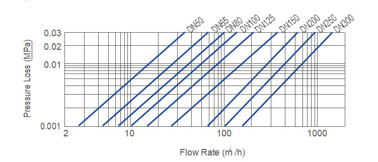 Class b mechanical pulse output woltman water flow meter