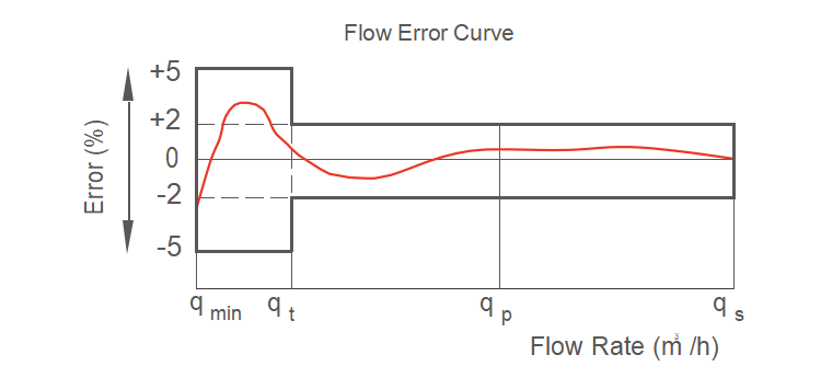 15mm-50mm brass class b multijet water meter output pulse current of water meter wired remote pulse read display