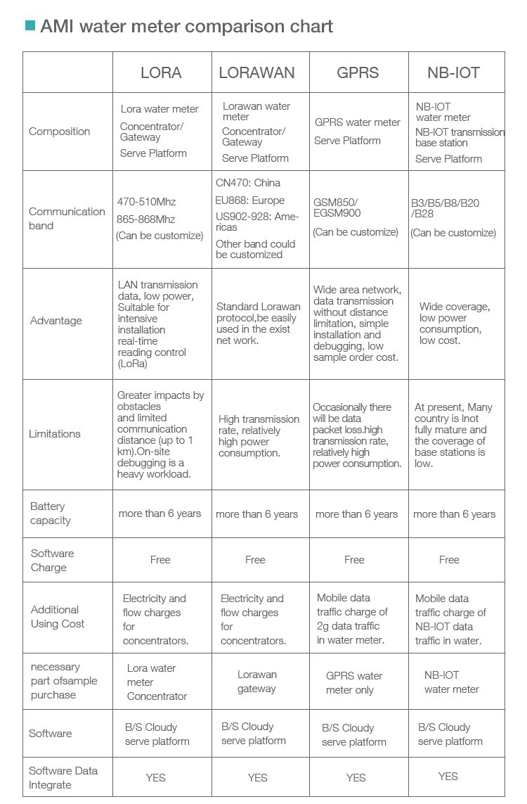 AMI water meter comparison chart AMI water meter comparison chart