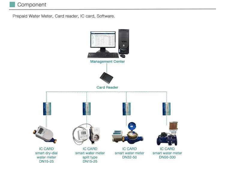 How Does The Smart Water Meter Realize Remote Meter Reading?