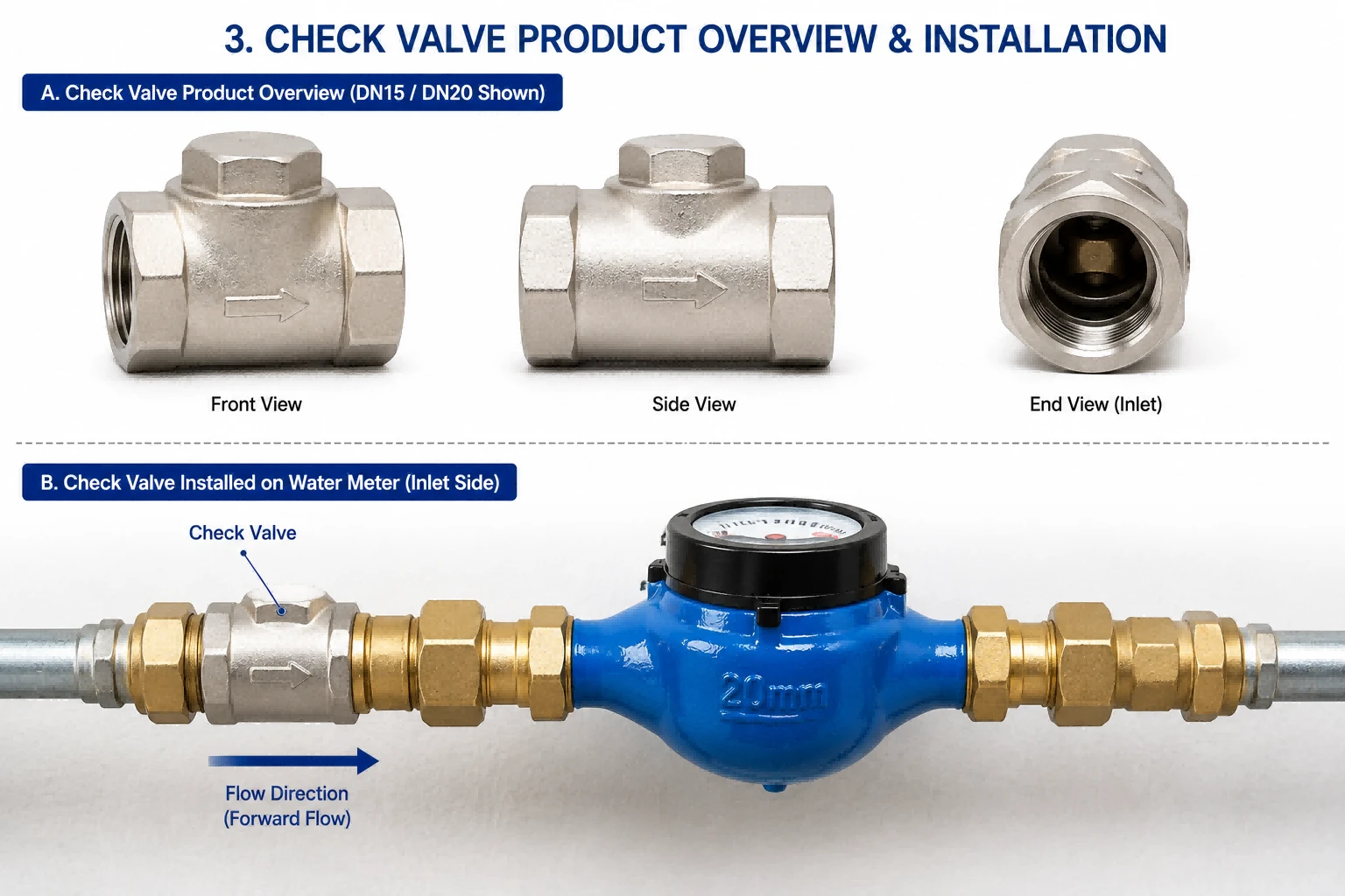 Water meter check valve product overview showing front side end views and installation on water meter inlet side with flow direction arrow Water meter check valve product overview showing front side end views and installation on water meter inlet side with flow direction arrow