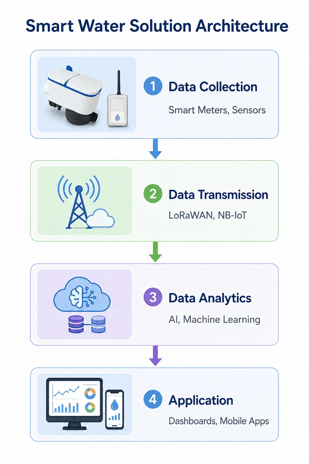 Smart water solution architecture diagram - four layers from data collection to application Smart water solution architecture diagram - four layers from data collection to application